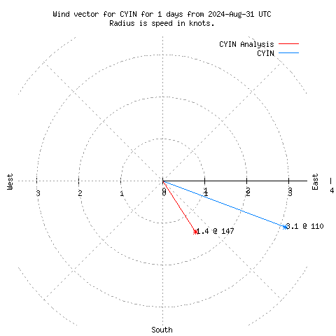 Wind vector chart