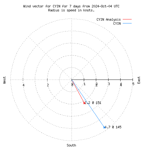 Wind vector chart for last 7 days