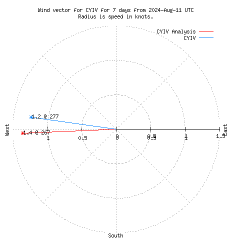 Wind vector chart for last 7 days