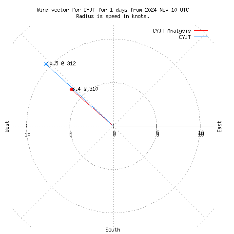 Wind vector chart