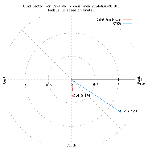 Wind vector chart for last 7 days