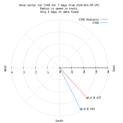 Wind vector chart for last 7 days