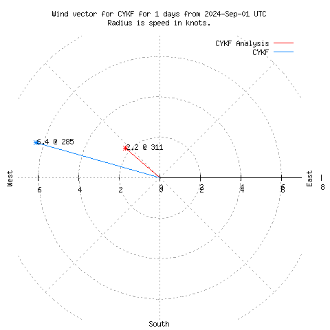 Wind vector chart