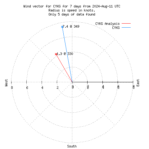 Wind vector chart for last 7 days