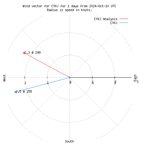 Wind vector chart