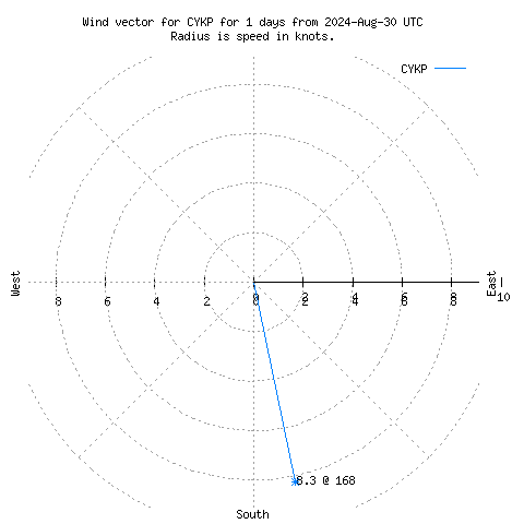 Wind vector chart