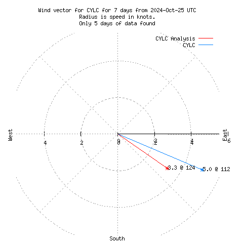 Wind vector chart for last 7 days