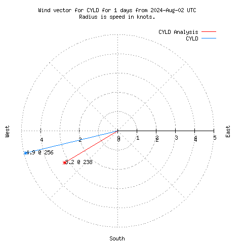 Wind vector chart