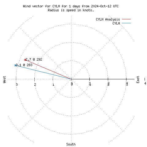 Wind vector chart