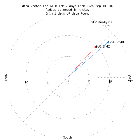 Wind vector chart for last 7 days