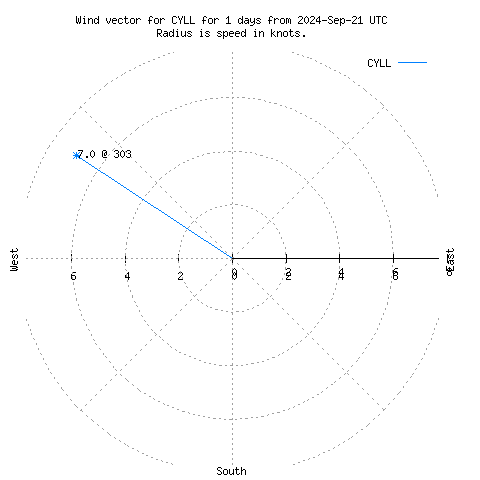 Wind vector chart