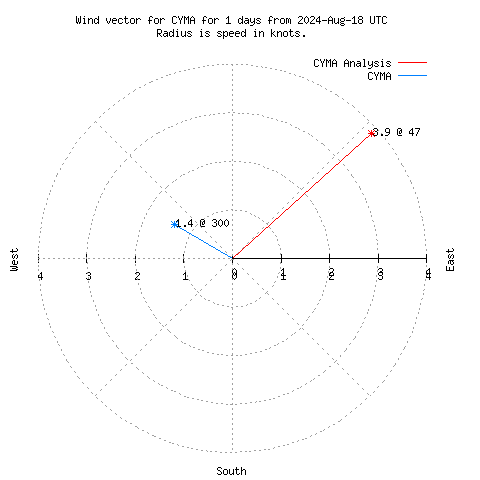 Wind vector chart