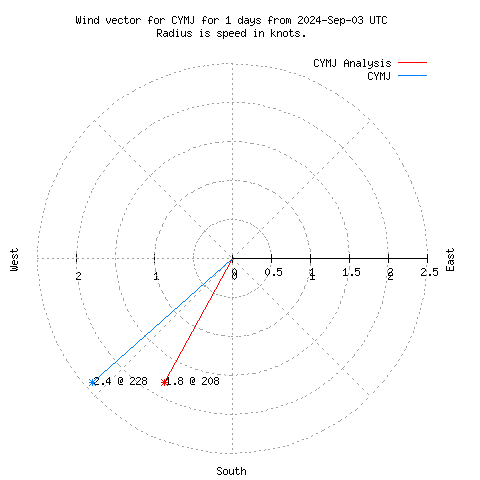 Wind vector chart