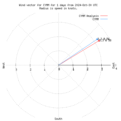 Wind vector chart