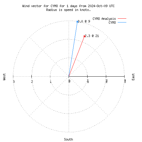 Wind vector chart