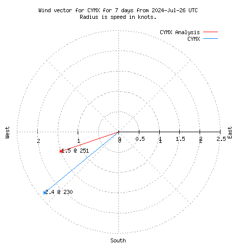 Wind vector chart for last 7 days