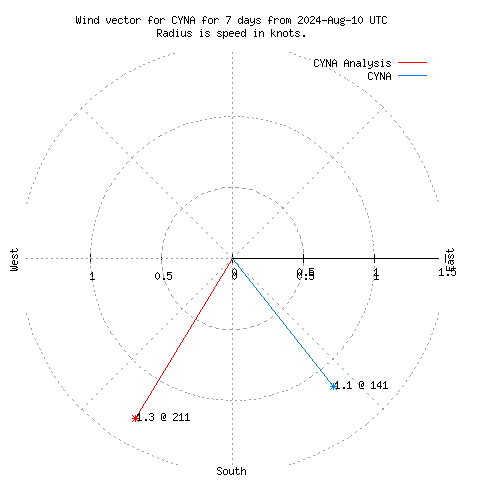 Wind vector chart for last 7 days