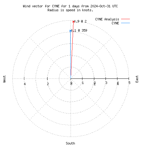 Wind vector chart