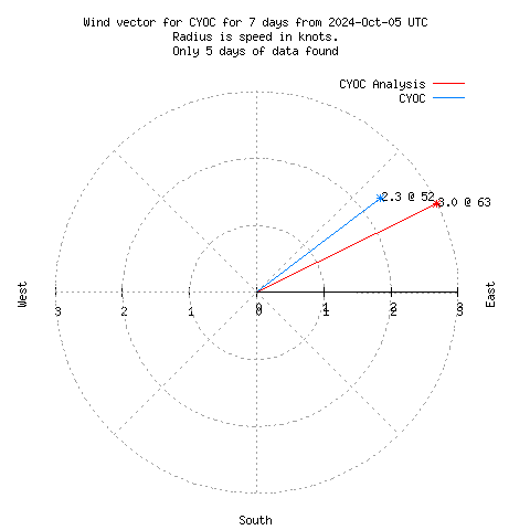 Wind vector chart for last 7 days