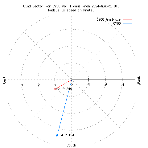 Wind vector chart