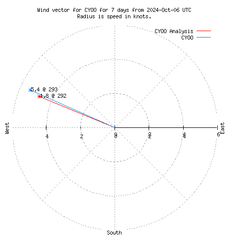 Wind vector chart for last 7 days