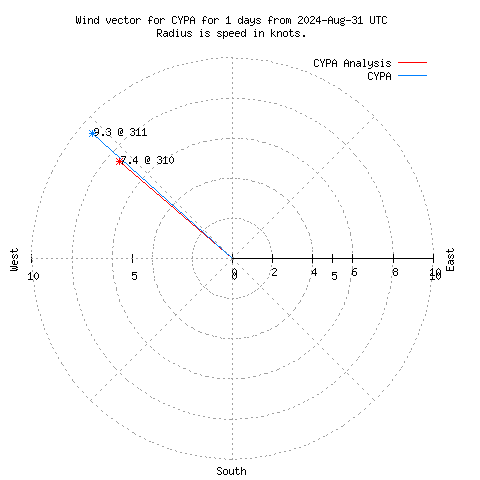 Wind vector chart