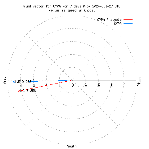 Wind vector chart for last 7 days