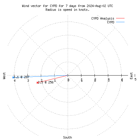 Wind vector chart for last 7 days