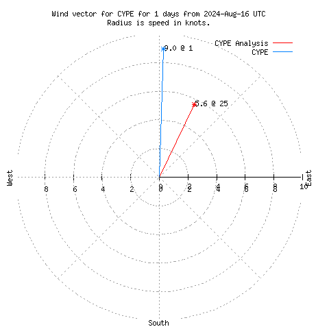 Wind vector chart