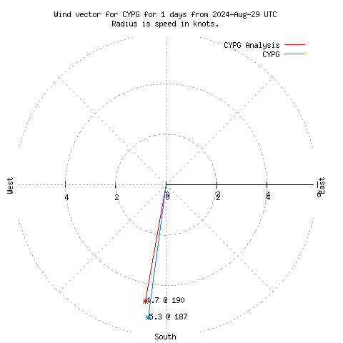 Wind vector chart