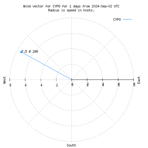 Wind vector chart