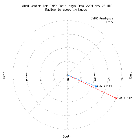 Wind vector chart