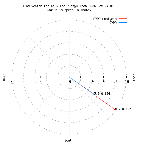 Wind vector chart for last 7 days