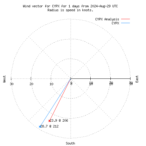 Wind vector chart