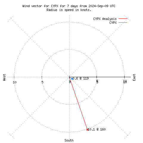 Wind vector chart for last 7 days