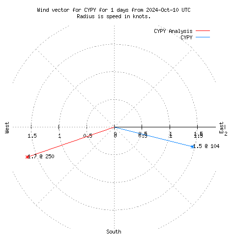 Wind vector chart