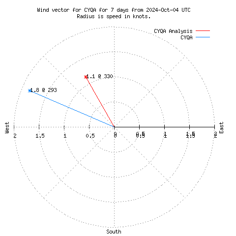 Wind vector chart for last 7 days