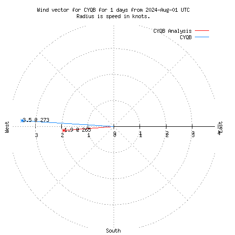 Wind vector chart