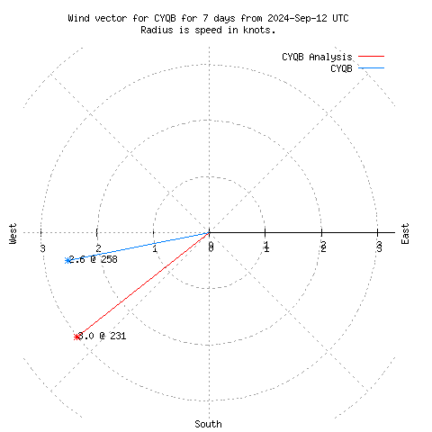 Wind vector chart for last 7 days