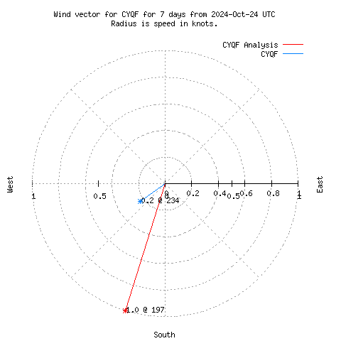 Wind vector chart for last 7 days