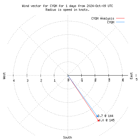 Wind vector chart