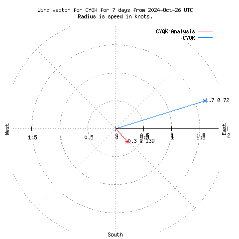 Wind vector chart for last 7 days