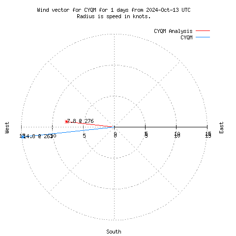 Wind vector chart