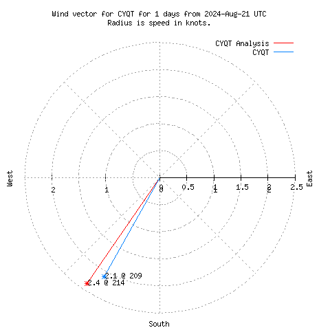 Wind vector chart