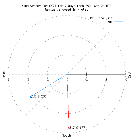 Wind vector chart for last 7 days