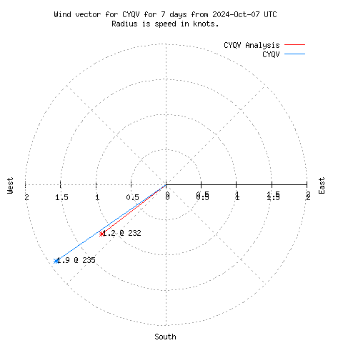 Wind vector chart for last 7 days