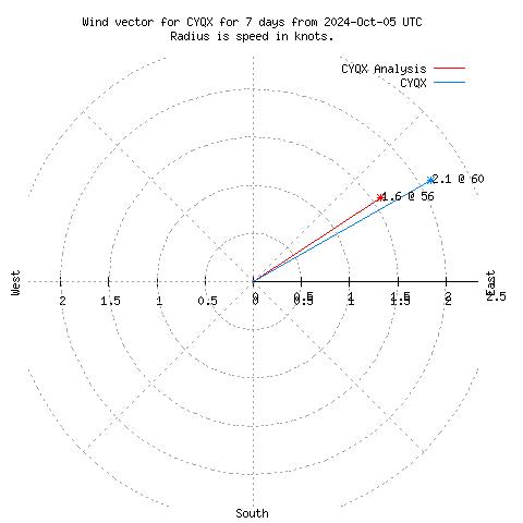 Wind vector chart for last 7 days