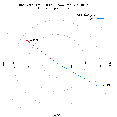 Wind vector chart