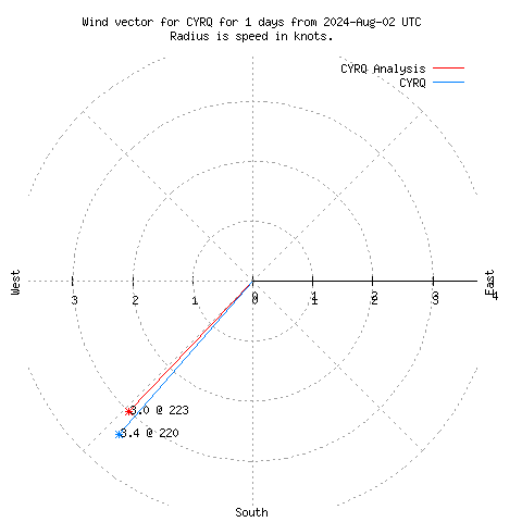 Wind vector chart