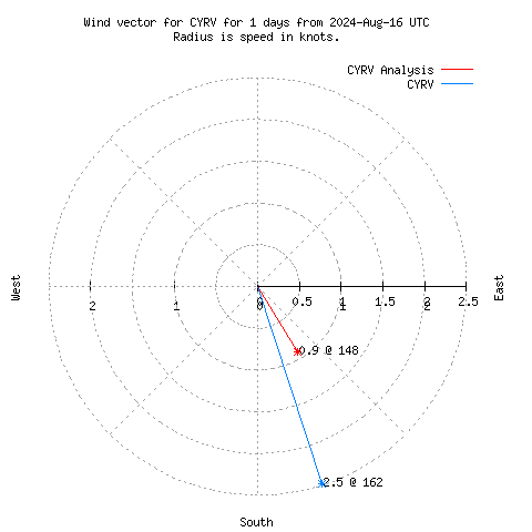 Wind vector chart